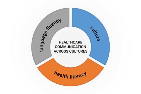 The 3 components of cross-cultural healthcare communication