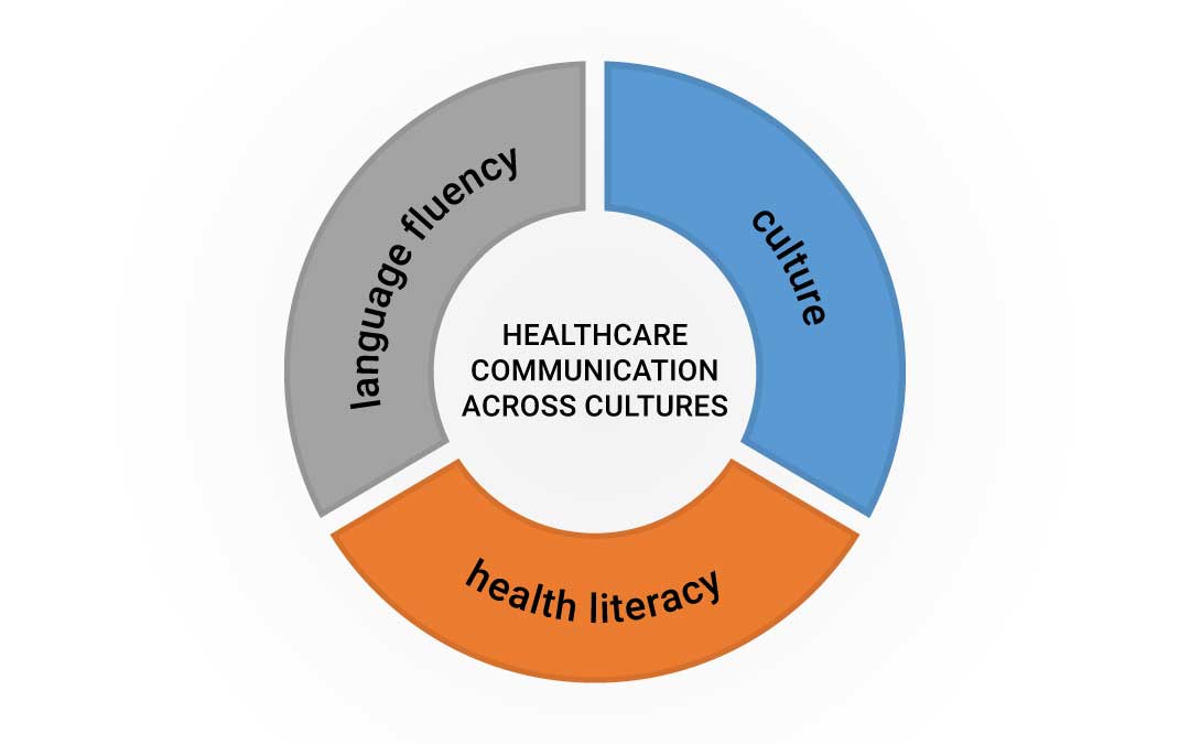 The 3 components of cross-cultural healthcare communication